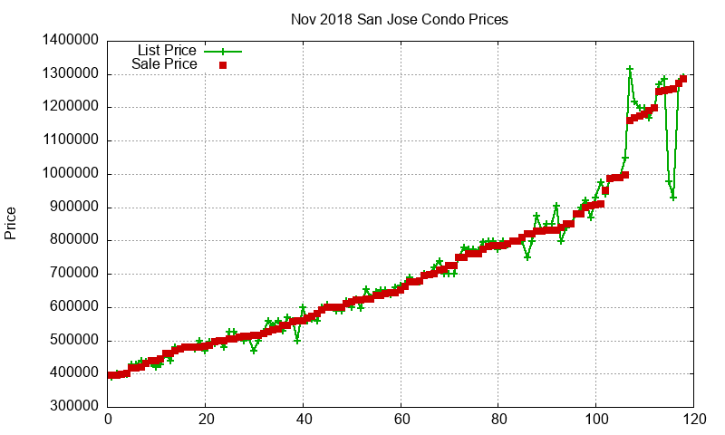 San Jose Condos Just Sold 2018-11 San Jose Condos Just Sold 2018-11