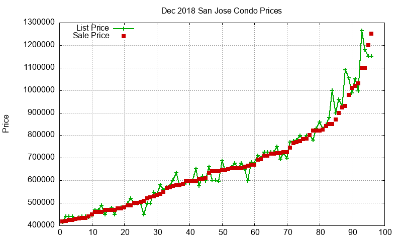 San Jose Condos Just Sold 2018-12 San Jose Condos Just Sold 2018-12