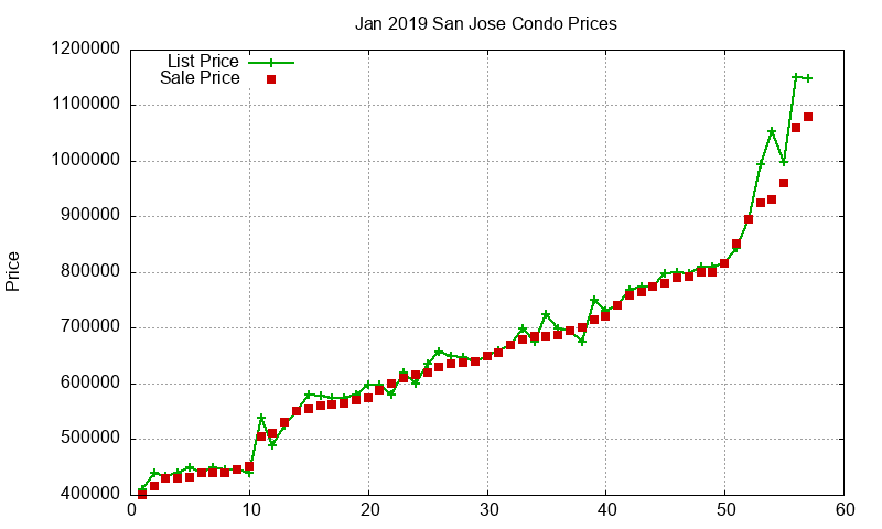 San Jose Condos Just Sold 2019-01 San Jose Condos Just Sold 2019-01