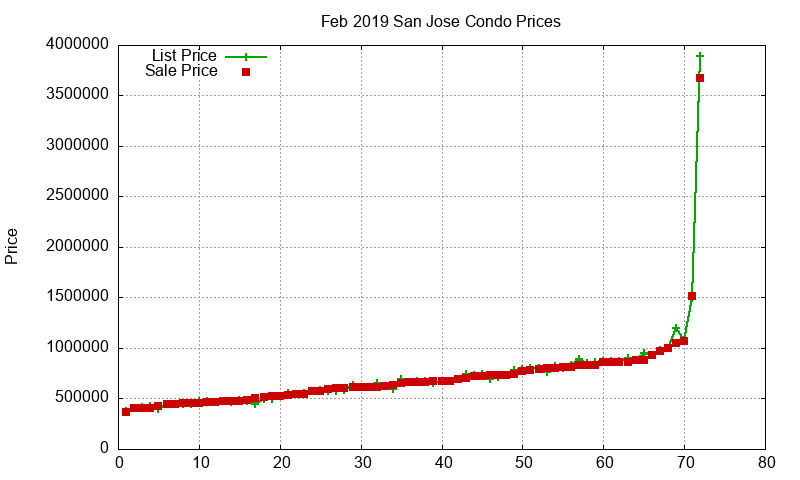 San Jose Condos Just Sold 2019-02 San Jose Condos Just Sold 2019-02