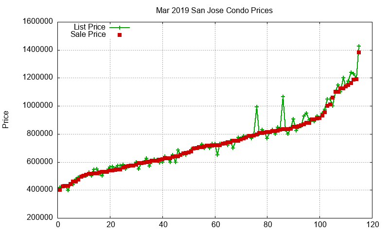 San Jose Condos Just Sold 2019-03 San Jose Condos Just Sold 2019-03