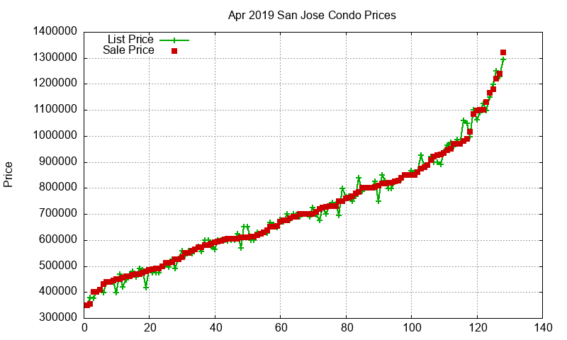 San Jose Condos Just Sold 2019-04 San Jose Condos Just Sold 2019-04
