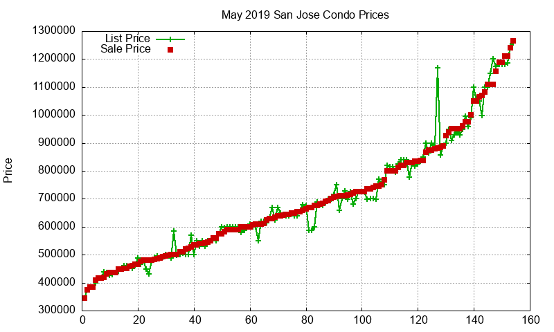 San Jose Condos Just Sold 2019-05 San Jose Condos Just Sold 2019-05