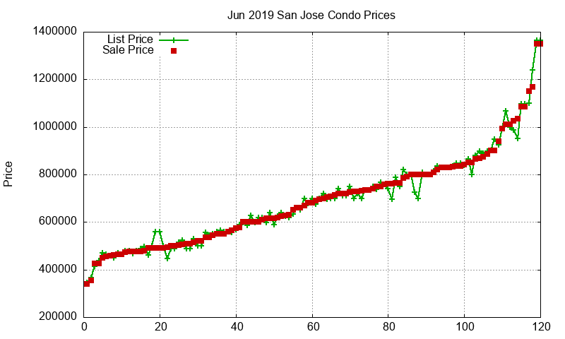 San Jose Condos Just Sold 2019-06 San Jose Condos Just Sold 2019-06