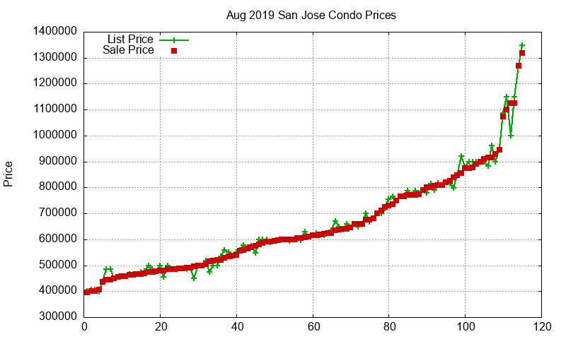 San Jose Condos Just Sold 2019-08 San Jose Condos Just Sold 2019-08