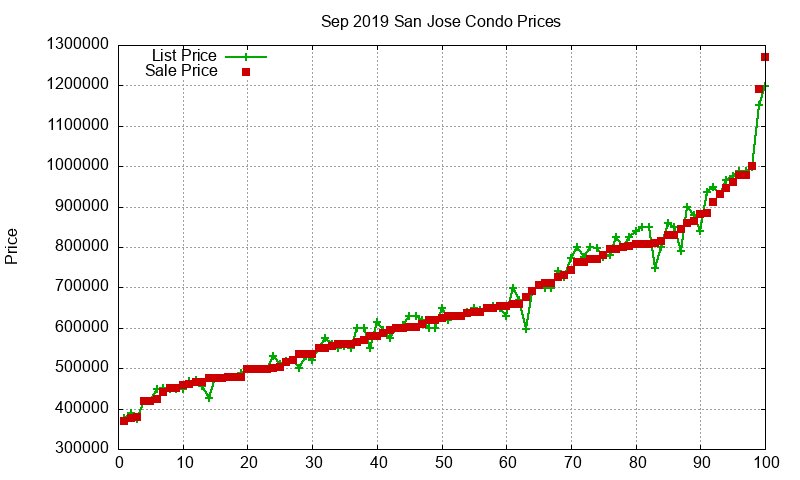 San Jose Condos Just Sold 2019-09 San Jose Condos Just Sold 2019-09