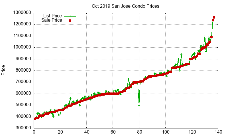 San Jose Condos Just Sold 2019-10 San Jose Condos Just Sold 2019-10