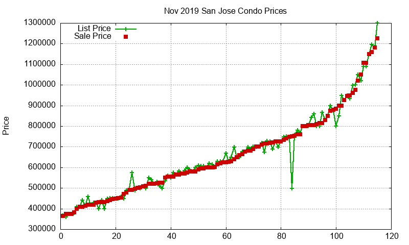 San Jose Condos Just Sold 2019-11 San Jose Condos Just Sold 2019-11