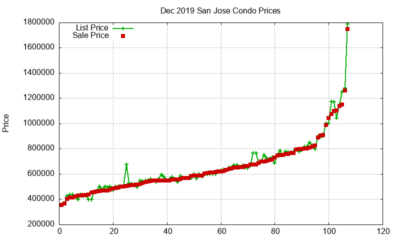 San Jose Condos Just Sold 2019-12 San Jose Condos Just Sold 2019-12