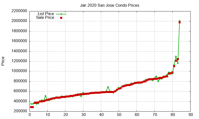 San Jose Condos Just Sold 2020-01 San Jose Condos Just Sold 2020-01