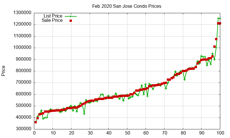 San Jose Condos Just Sold 2020-02 San Jose Condos Just Sold 2020-02