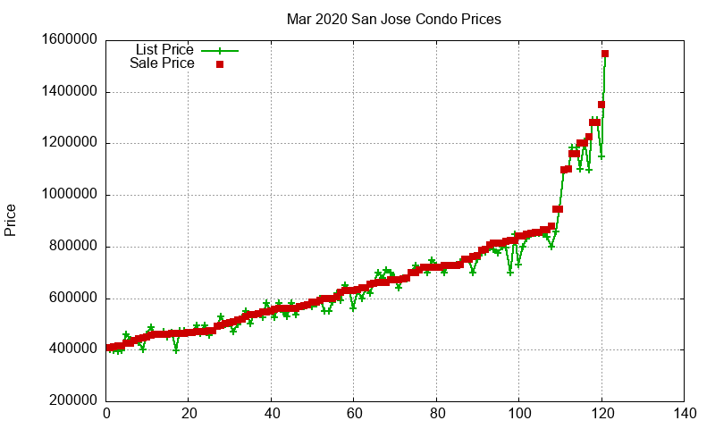 San Jose Condos Just Sold 2020-03 San Jose Condos Just Sold 2020-03