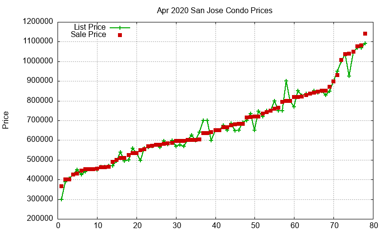 San Jose Condos Just Sold 2020-04 San Jose Condos Just Sold 2020-04