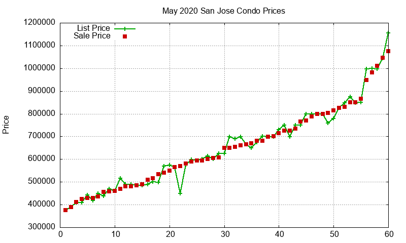 San Jose Condos Just Sold 2020-05 San Jose Condos Just Sold 2020-05
