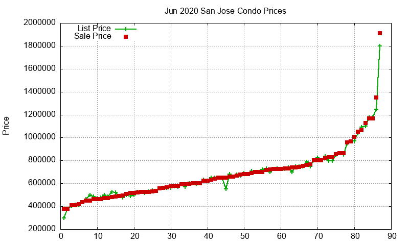 San Jose Condos Just Sold 2020-06 San Jose Condos Just Sold 2020-06