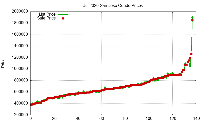 San Jose Condos Just Sold 2020-07 San Jose Condos Just Sold 2020-07