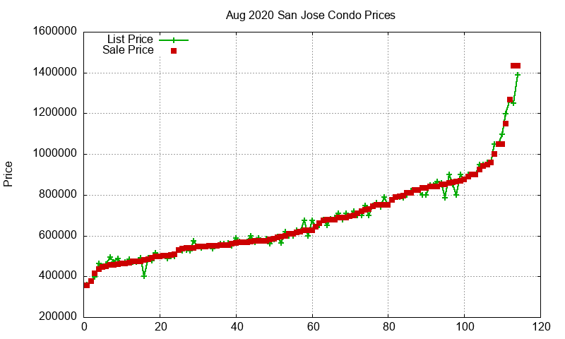San Jose Condos Just Sold 2020-08 San Jose Condos Just Sold 2020-08