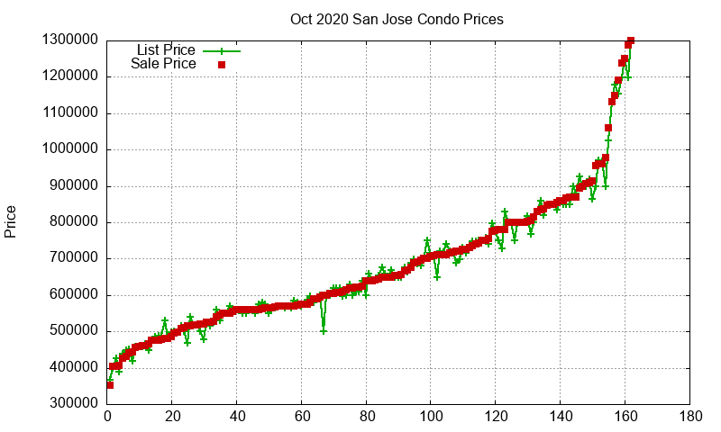 San Jose Condos Just Sold 2020-10 San Jose Condos Just Sold 2020-10