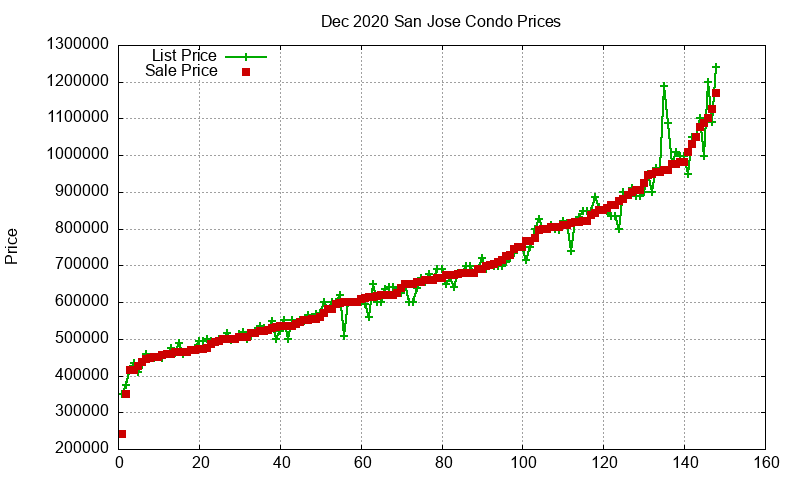 San Jose Condos Just Sold 2020-12 San Jose Condos Just Sold 2020-12