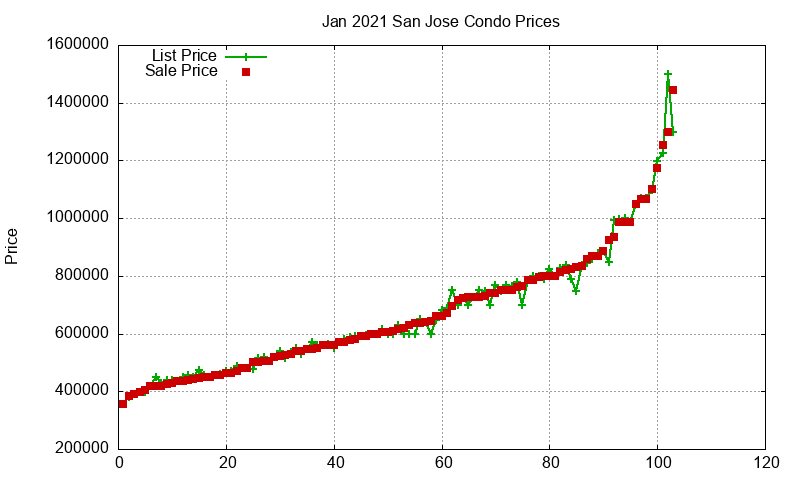 San Jose Condos Just Sold 2021-01