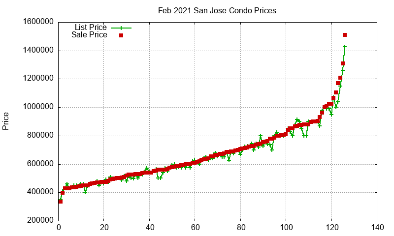 San Jose Condos Just Sold 2021-02 San Jose Condos Just Sold 2021-02