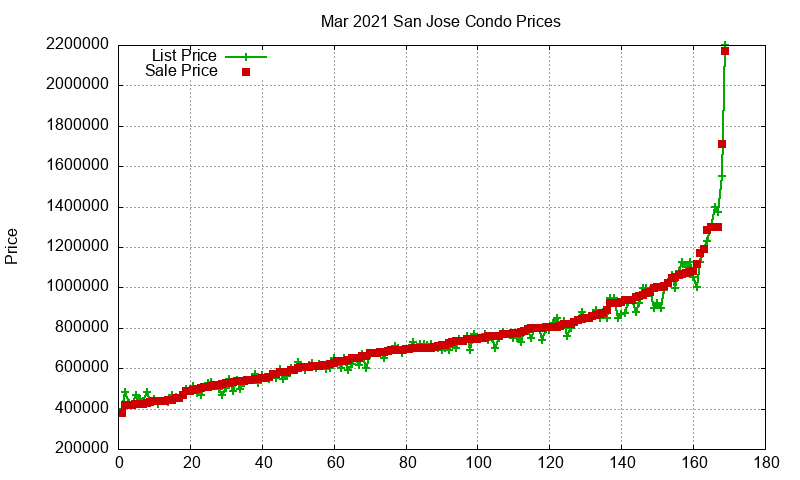 San Jose Condos Just Sold 2021-03