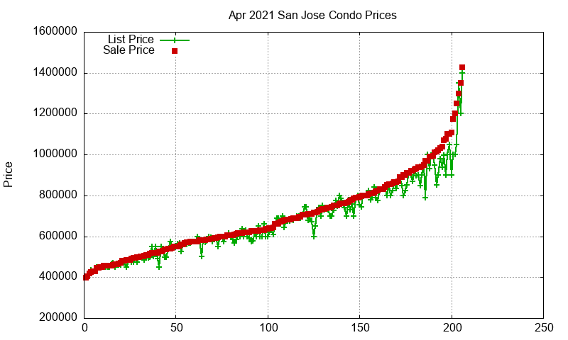San Jose Condos Just Sold 2021-04