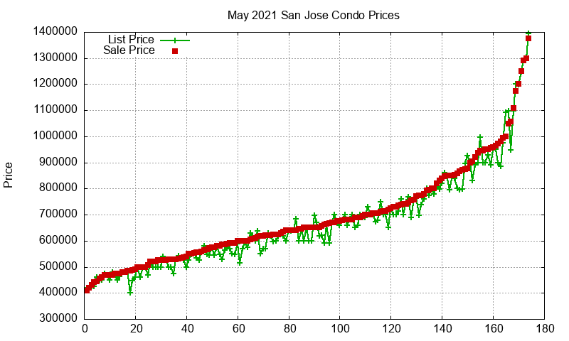 San Jose Condos Just Sold 2021-05 San Jose Condos Just Sold 2021-05