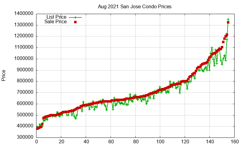 San Jose Condos Just Sold 2021-08 San Jose Condos Just Sold 2021-08