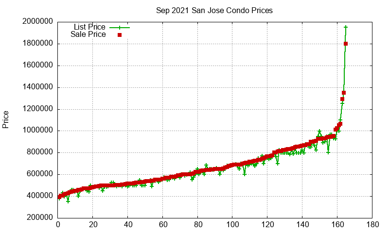 San Jose Condos Just Sold 2021-09