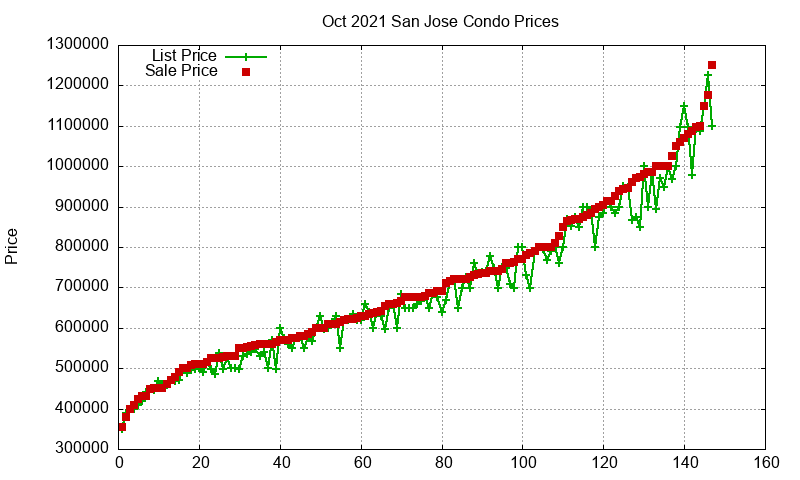 San Jose Condos Just Sold 2021-10 San Jose Condos Just Sold 2021-10