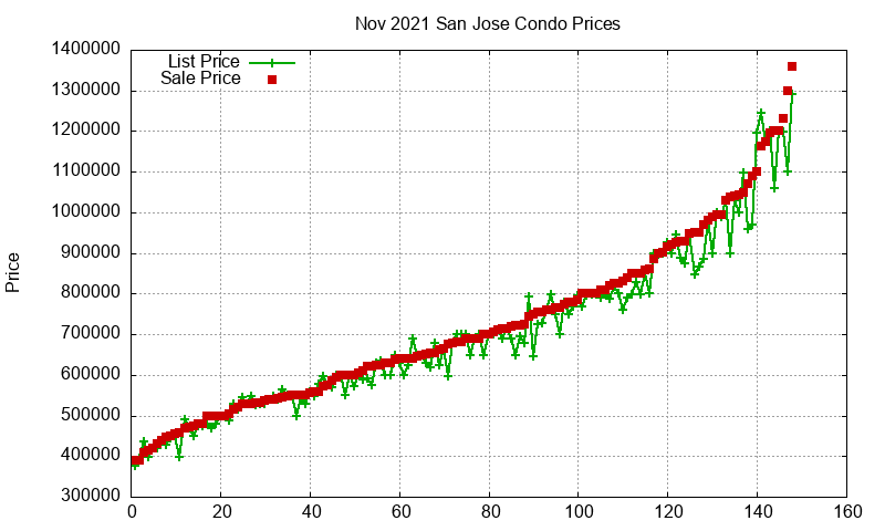 San Jose Condos Just Sold 2021-11 San Jose Condos Just Sold 2021-11