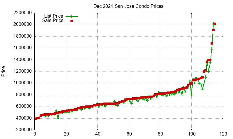 San Jose Condos Just Sold 2021-12 San Jose Condos Just Sold 2021-12