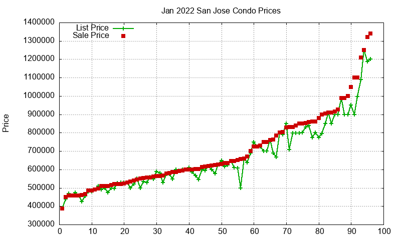 San Jose Condos Just Sold 2022-01 San Jose Condos Just Sold 2022-01