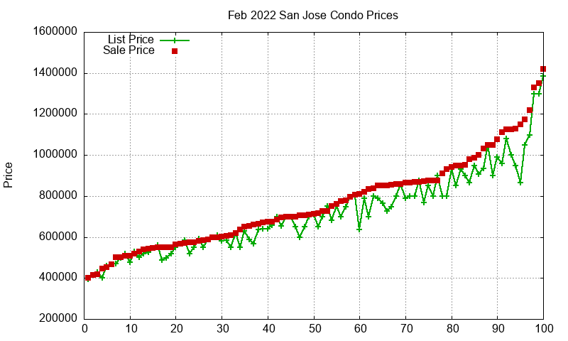 San Jose Condos Just Sold 2022-02 San Jose Condos Just Sold 2022-02
