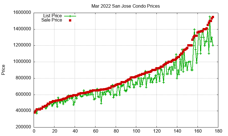 San Jose Condos Just Sold 2022-03