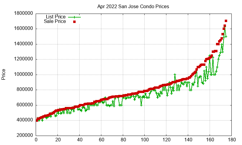 San Jose Condos Just Sold 2022-04 San Jose Condos Just Sold 2022-04