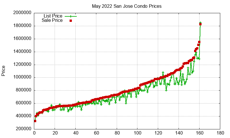 San Jose Condos Just Sold 2022-05