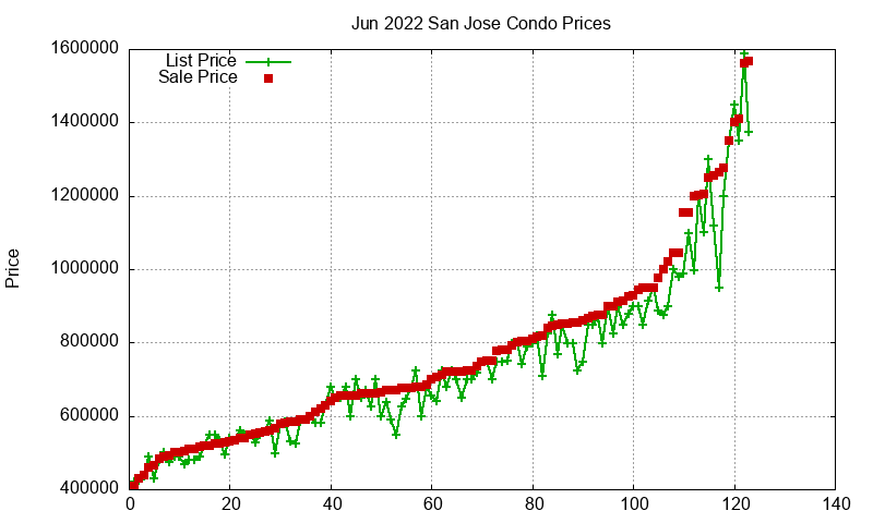 San Jose Condos Just Sold 2022-06 San Jose Condos Just Sold 2022-06