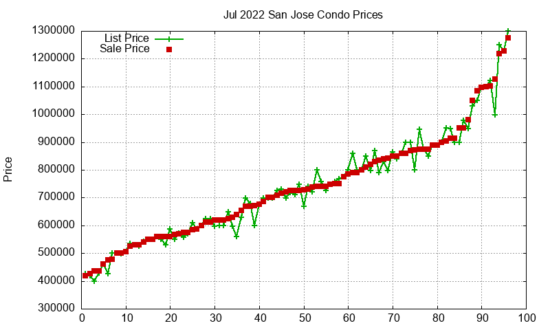 San Jose Condos Just Sold 2022-07