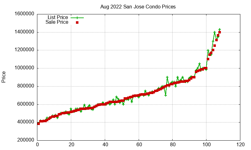 San Jose Condos Just Sold 2022-08