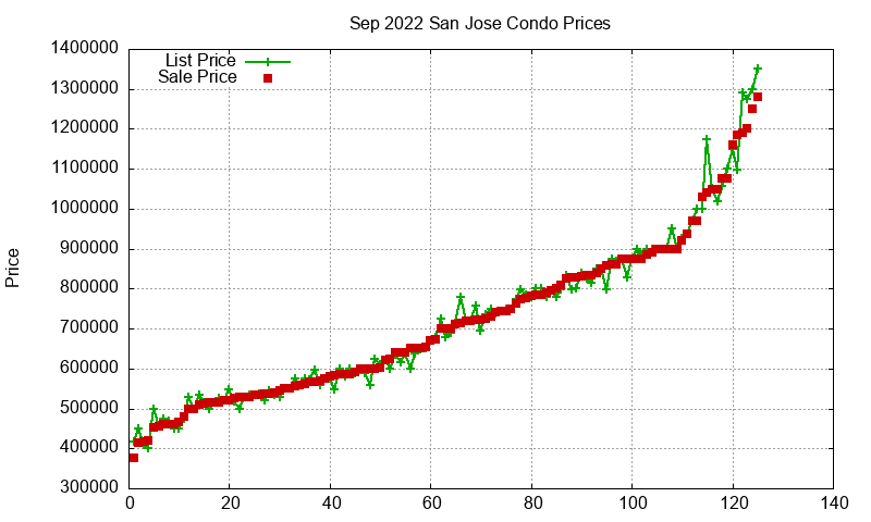 San Jose Condos Just Sold 2022-09 San Jose Condos Just Sold 2022-09