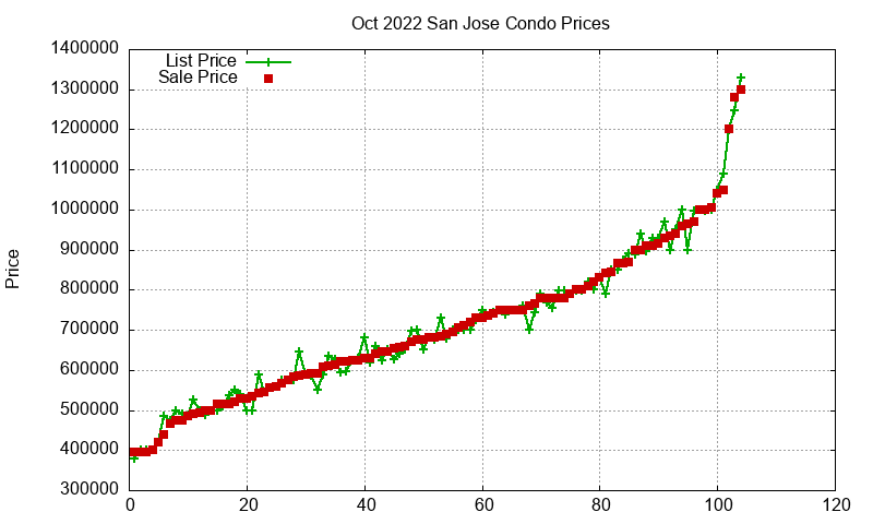San Jose Condos Just Sold 2022-10
