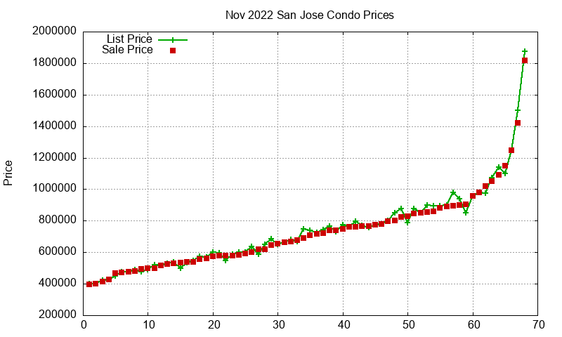 San Jose Condos Just Sold 2022-11