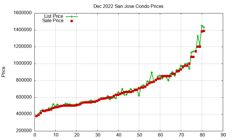 San Jose Condos Just Sold 2022-12