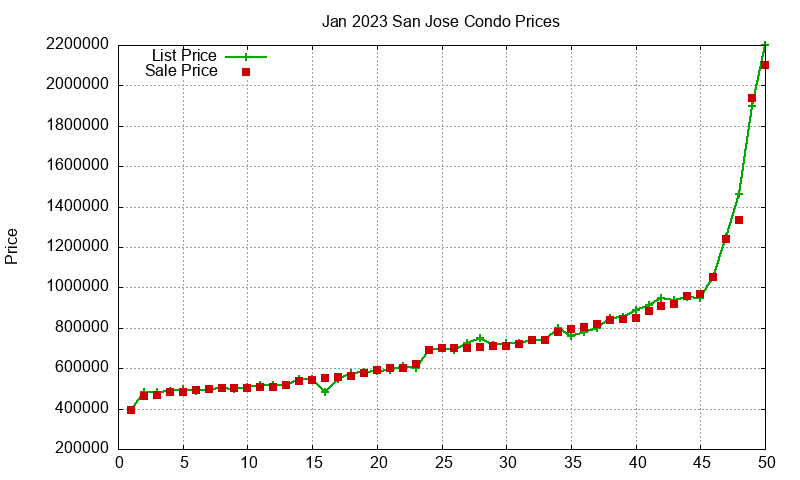San Jose Condos Just Sold 2023-01 San Jose Condos Just Sold 2023-01