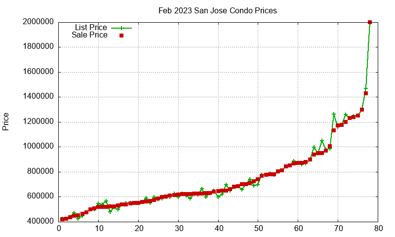 San Jose Condos Just Sold 2023-02 San Jose Condos Just Sold 2023-02
