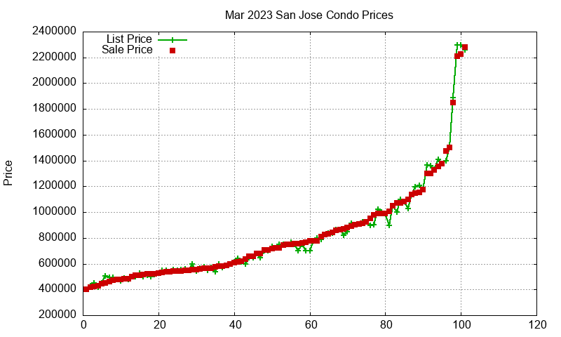 San Jose Condos Just Sold 2023-03