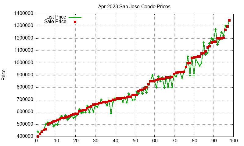 San Jose Condos Just Sold 2023-04 San Jose Condos Just Sold 2023-04