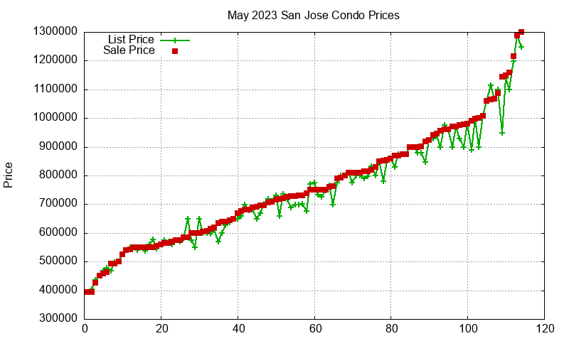San Jose Condos Just Sold 2023-05